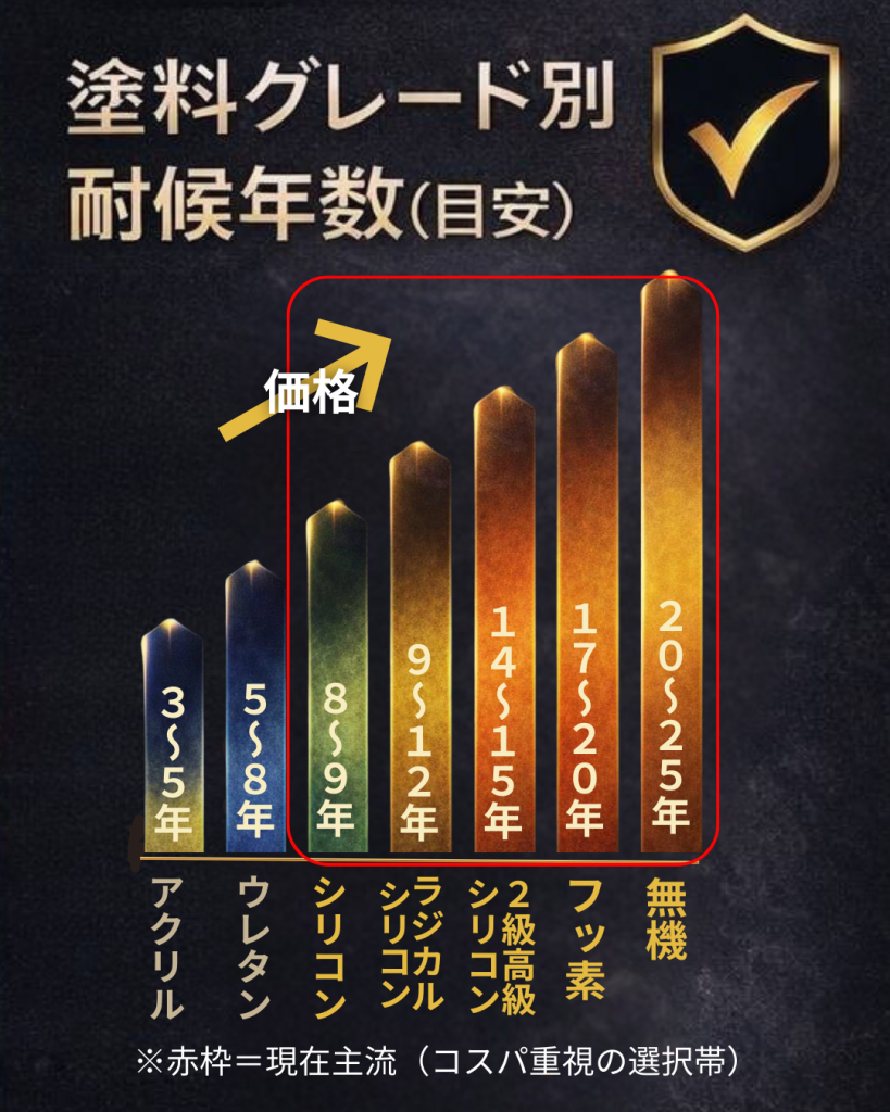 塗料グレード別の耐候年数目安と価格帯の関係を示した比較グラフ（アクリル〜無機、赤枠は主流のコスパ帯）