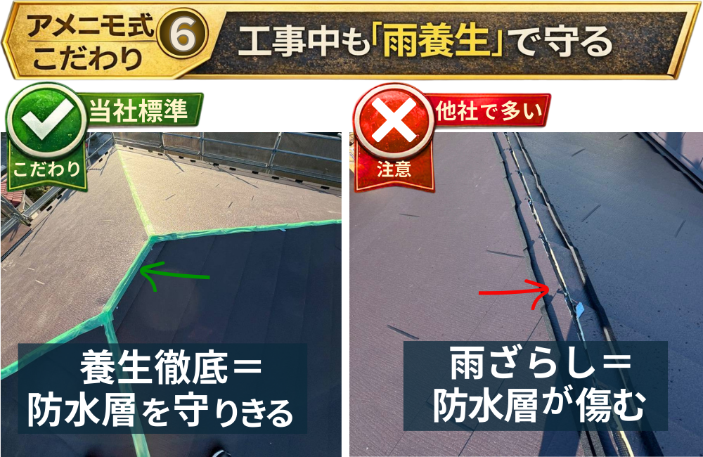 屋根工事中の雨養生（防水層保護）の比較画像。左は当社標準で養生を徹底し防水層（ルーフィング）を守る施工、右は雨ざらしで防水層が傷みやすい状態を示す。
