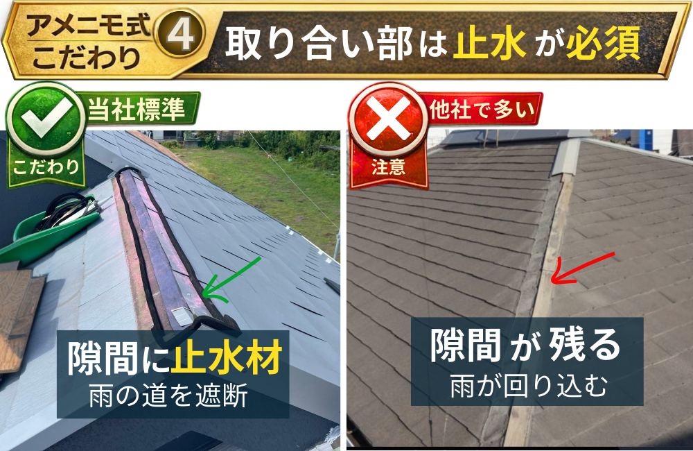 屋根カバー工法の取り合い部（壁際・棟際など）の施工比較。左は当社標準で隙間に止水材を入れて雨の道を遮断、右は隙間が残り雨水が回り込みやすい状態を示す。