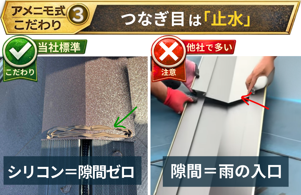 屋根カバー工法のつなぎ目（ジョイント部）の施工比較。左は当社標準でシリコン止水し隙間ゼロ、右は他社に多い隙間が残る施工で雨水の入口になりやすいことを示す。