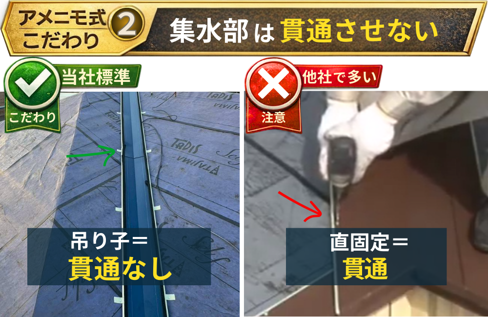 屋根カバー工法の集水部（谷・水下）の施工比較。左は当社標準の吊り子で貫通なし、右は直固定で屋根材を貫通し雨漏りリスクが高いことを示す。