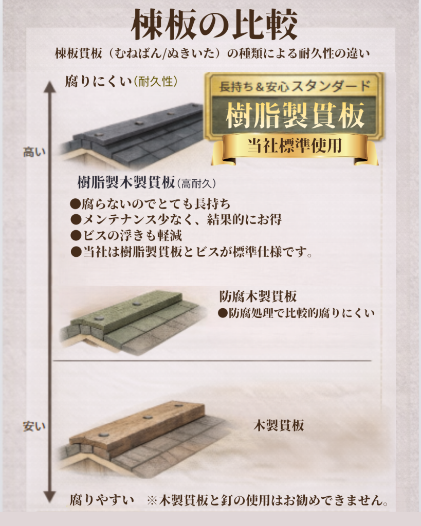 棟板（貫板）の種類比較図。樹脂製貫板・防腐木製貫板・木製貫板の耐久性の違いと、当社標準仕様の樹脂製貫板＋ビス固定を解説。