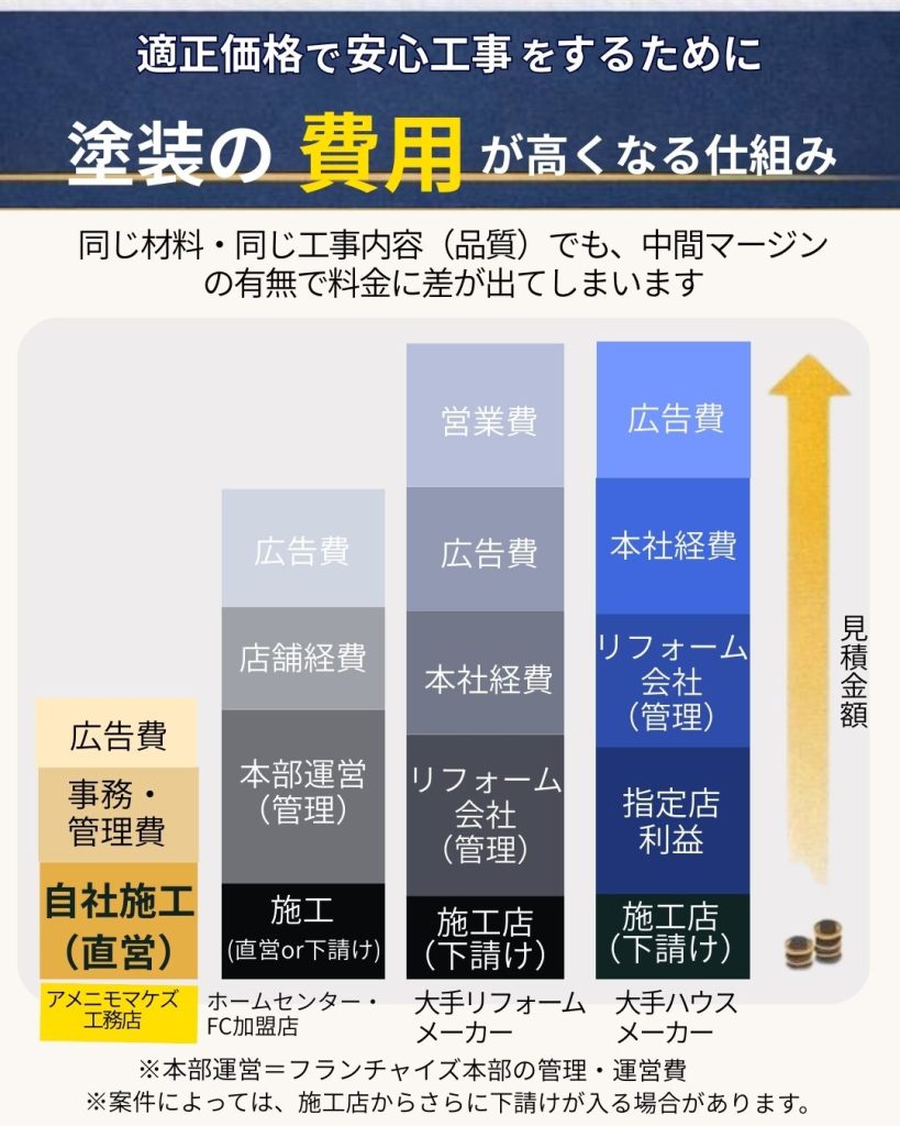 塗装工事の料金は、同じ材料・同じ工事内容でも中間マージンの有無で差が出ることを示した比較図。自社施工（アメニモマケズ工務店）とホームセンターFC加盟店、大手リフォームメーカー、大手ハウスメーカーの費用内訳を段階的に表示。