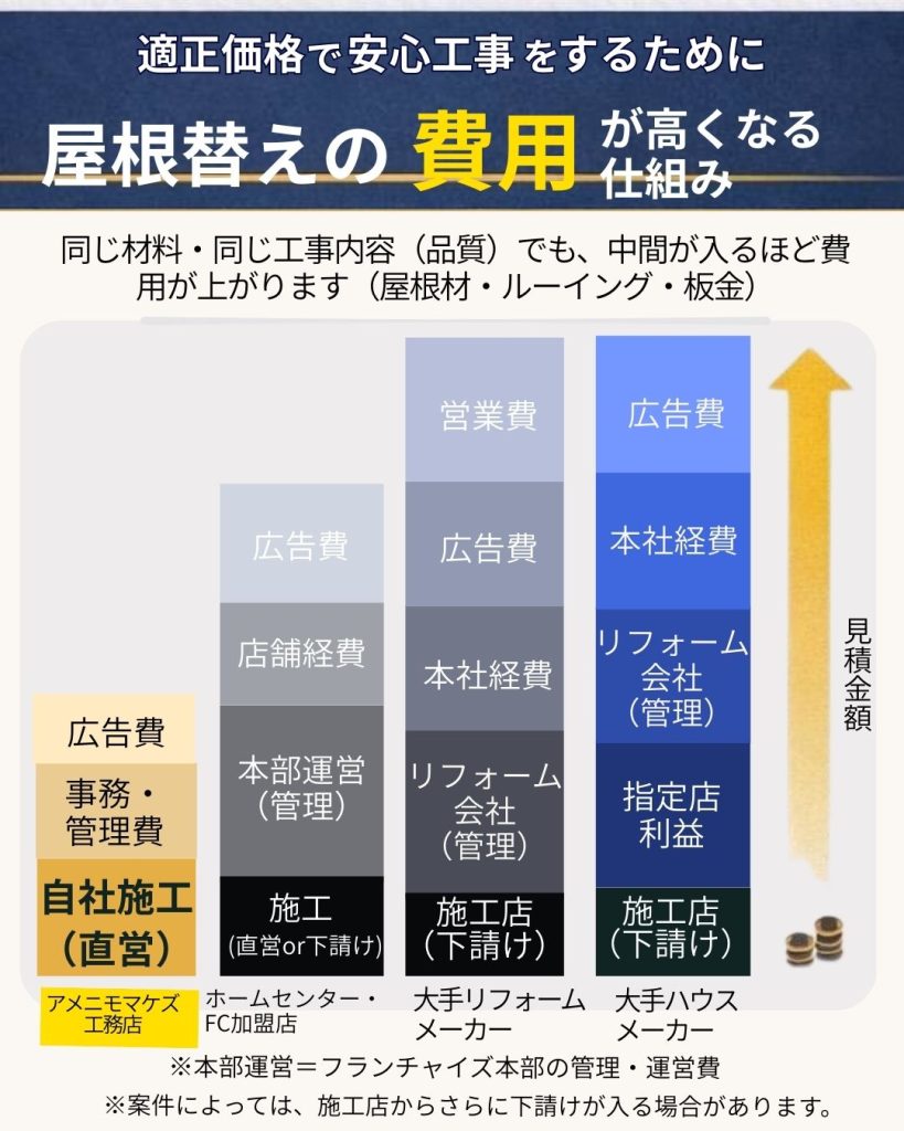 屋根替え工事の見積金額は、同じ材料・同じ工事内容でも中間業者が増えるほど高くなることを比較した図。自社施工（アメニモマケズ工務店）とホームセンターFC加盟店、大手リフォームメーカー、大手ハウスメーカーの費用構造を段階表示。