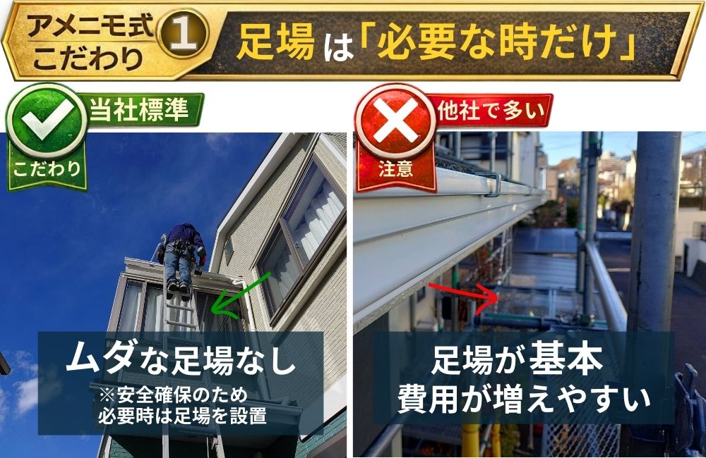 アメニモ式の比較表：当社は現場により足場を省略し「ムダな足場なし」で工事、他社は足場が基本で費用が増えやすいことを示す図