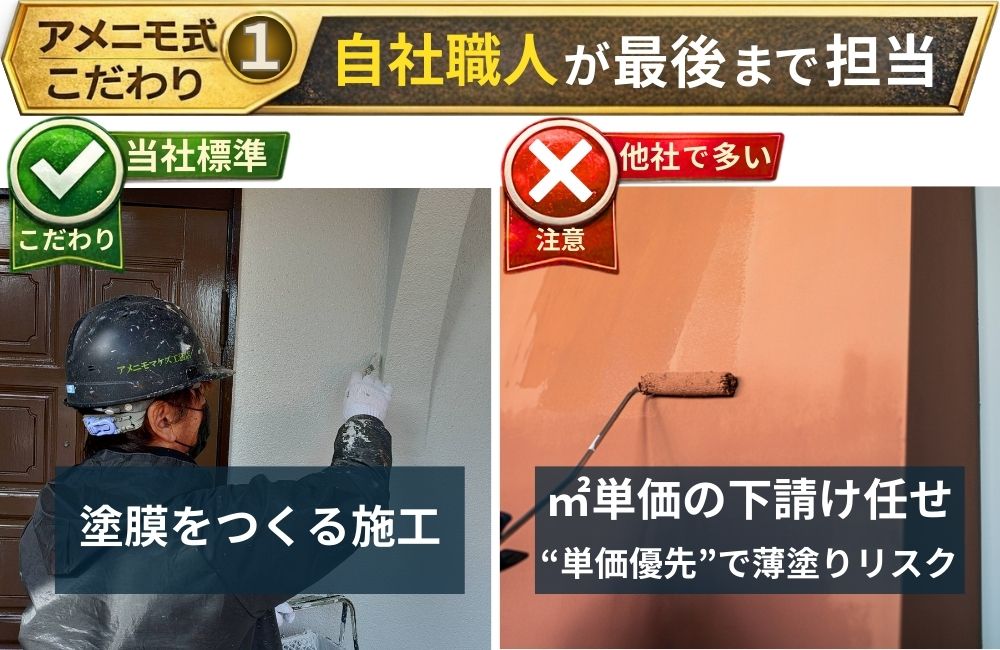 自社職人が最後まで担当し塗膜をつくる施工を行う一方、他社ではm²単価の下請け任せで薄塗りリスクがあることを示す比較画像