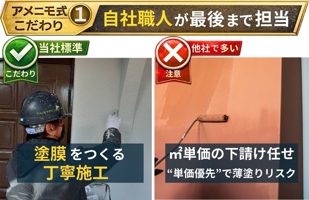 自社職人が最後まで担当し塗膜をつくる施工を行う一方、他社ではm²単価の下請け任せで薄塗りリスクがあることを示す比較画像