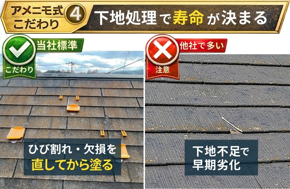 塗装前の下地処理の重要性を比較した画像。左はひび割れ・欠損を補修してから塗装する当社標準、右は下地不足で早期劣化リスクがある例を示す。