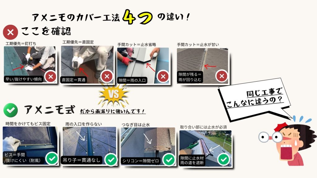 屋根カバー工法の施工差を比較し、釘打ちや止水省略は雨漏りリスクが高く、ビス固定や止水処理を行うアメニモ式は雨漏りに強いことを示した比較画像