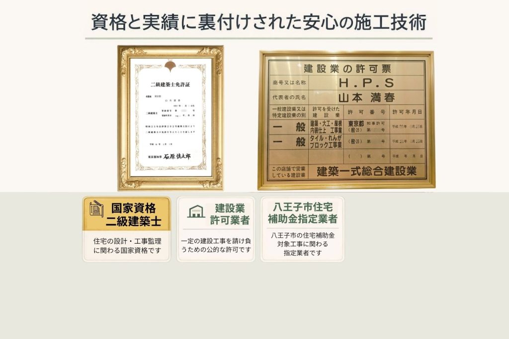 二級建築士免許証と建設業許可票、八王子市住宅補助金指定業者を案内する資格画像