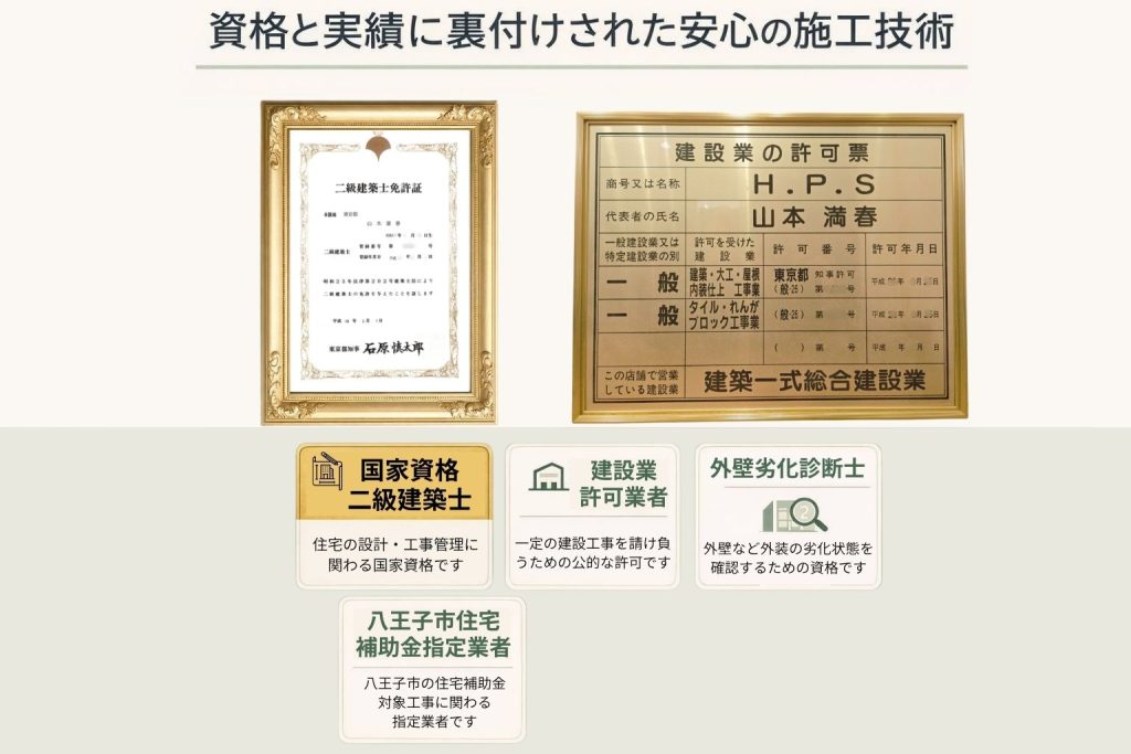 八王子市のアメニモマケズ工務店の資格と実績を紹介する画像。二級建築士免許証、建設業許可票、外壁劣化診断士、八王子市住宅補助金指定業者の情報を掲載